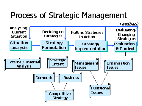 Management-process-1