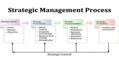 Strategic-Management-Process
